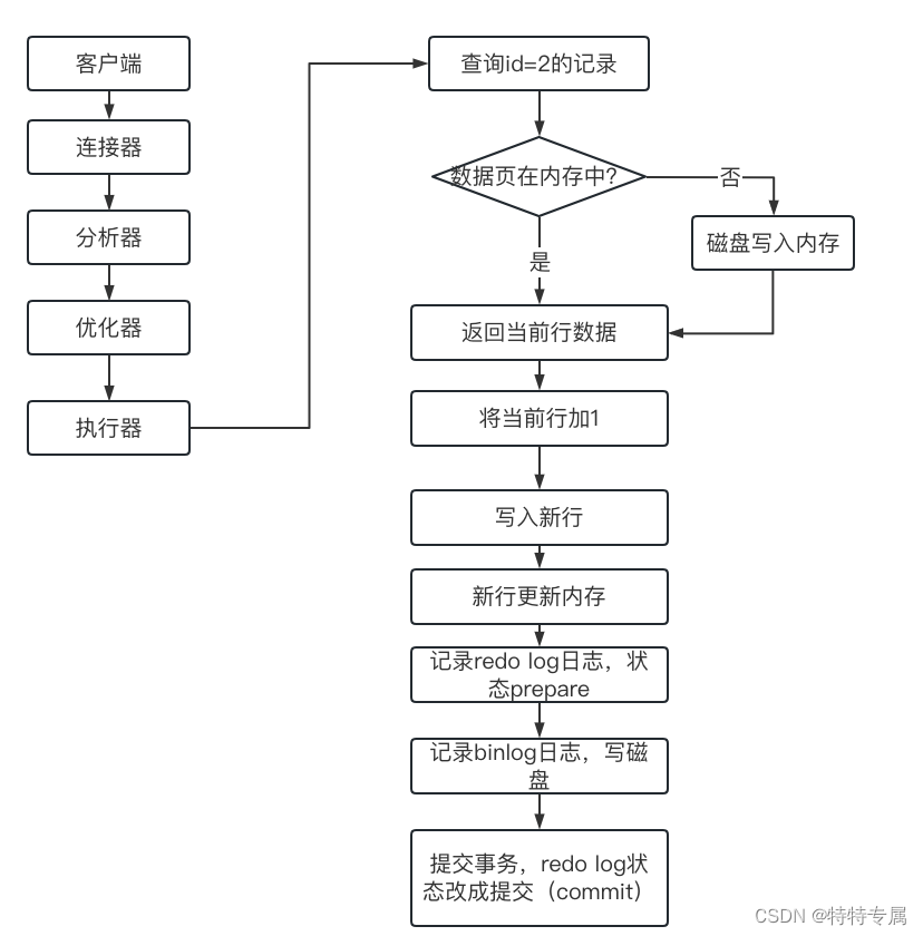 Mysql实战之日志系统：一条SQL更新语句是如何执行的