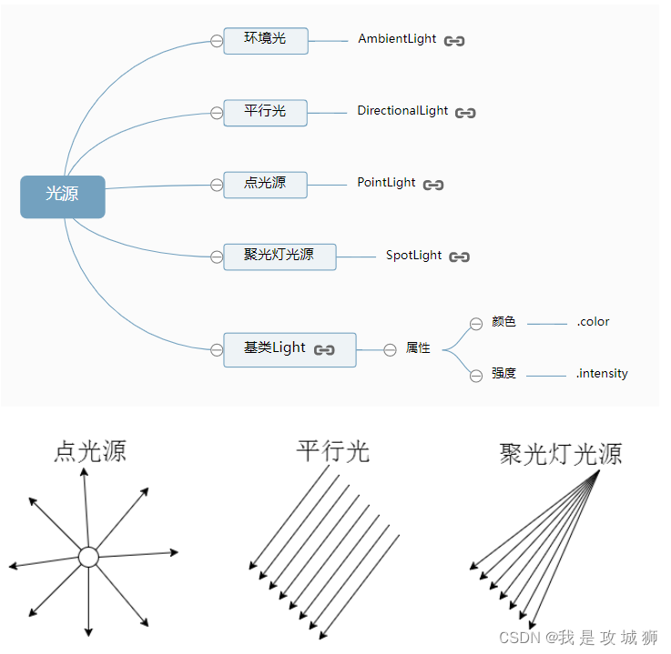 three.js 常见光源类型-CSDN博客