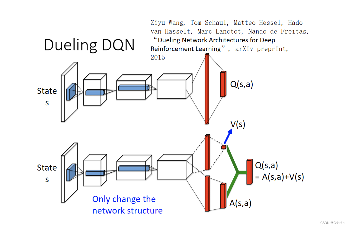 Q-Learning, Double DQN与 Dueling DQN算法详解_duel q learning-CSDN博客