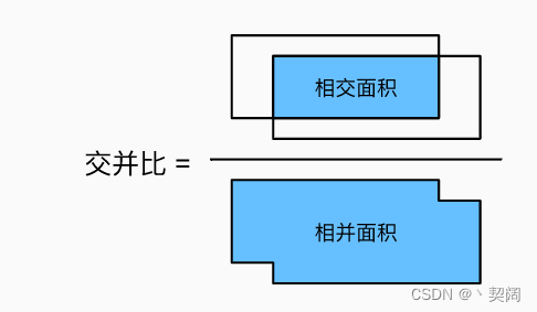 【动手学深度学习】单发多框检测（SSD）_ssd单发多框检测-CSDN博客