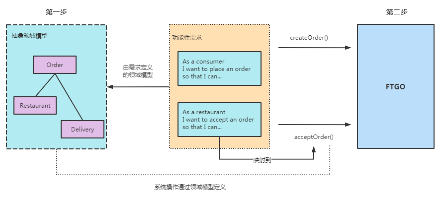 微服务架构设计模式~识别系统操作