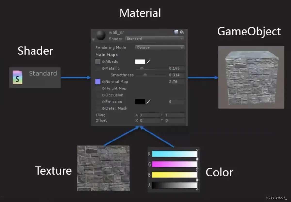 Shader material object relationship
