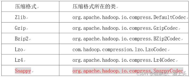 hadoop提供的压缩方案