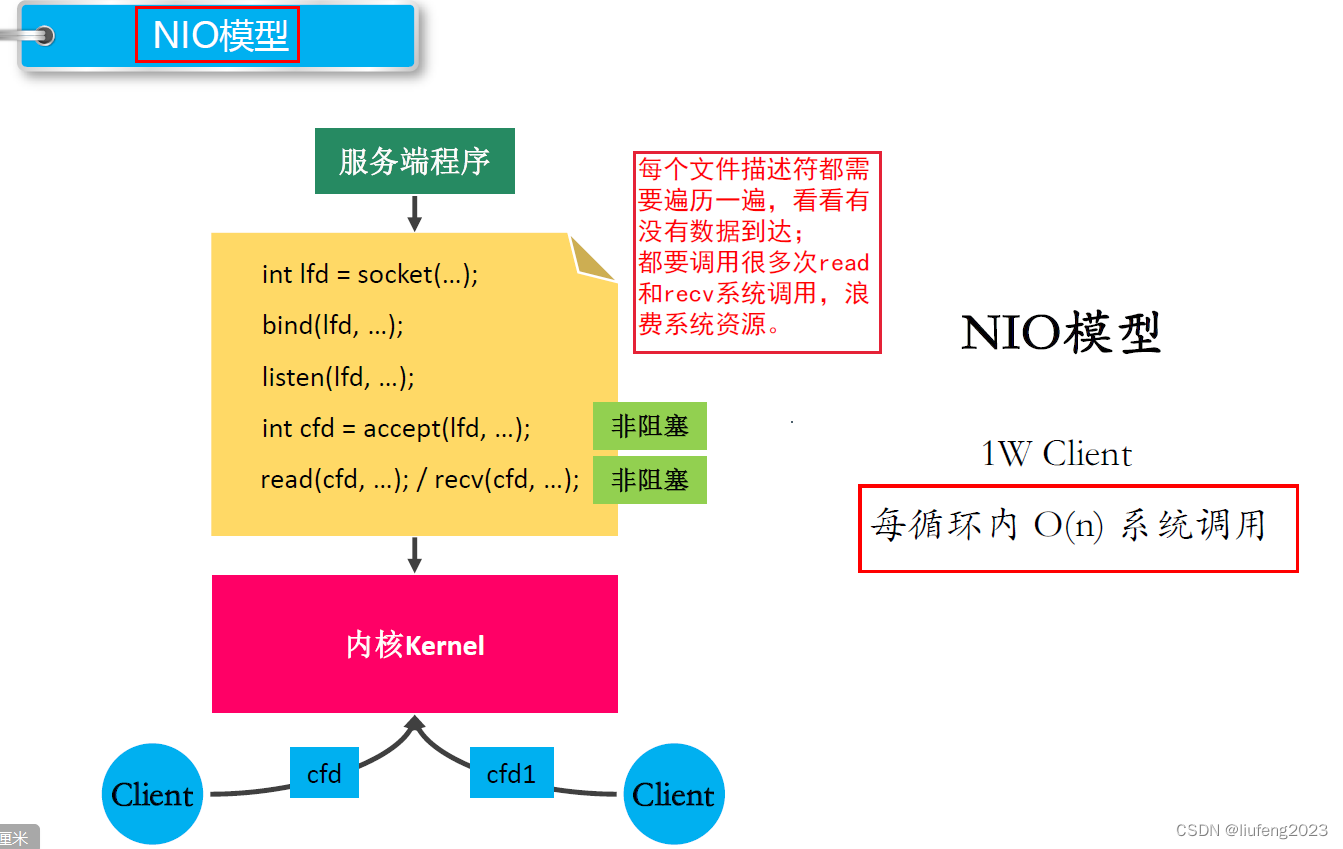 [外链图片转存失败,源站可能有防盗链机制,建议将图片保存下来直接上传(img-hRYAZ0Z9-1651469955250)(../../../assets/IO多路复用/image-20220123201013511.png)]