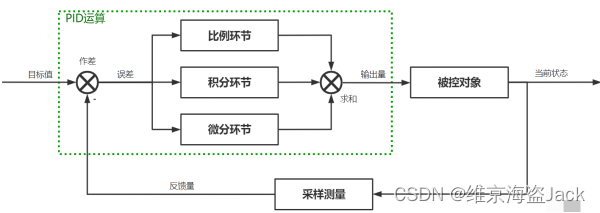 图3-2 PID信号图