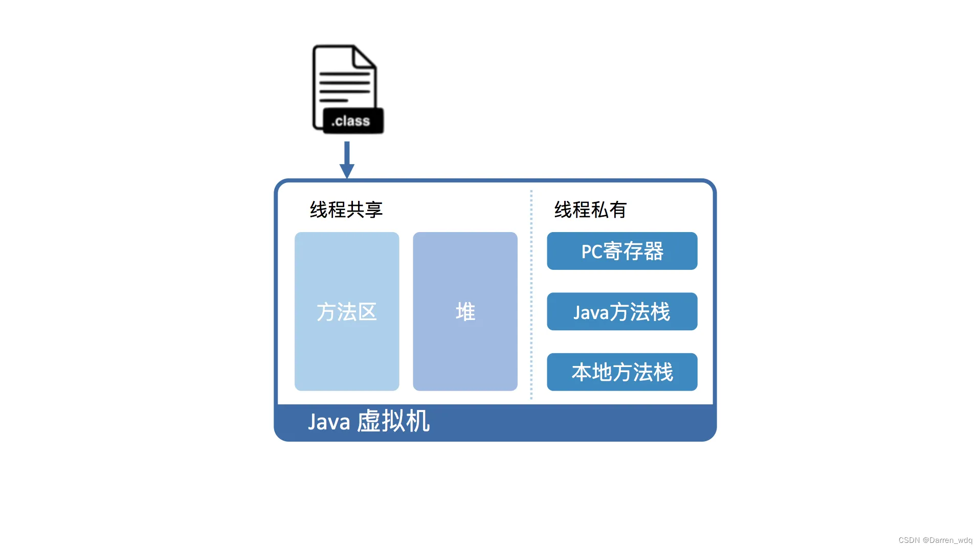 Java虚拟机结构