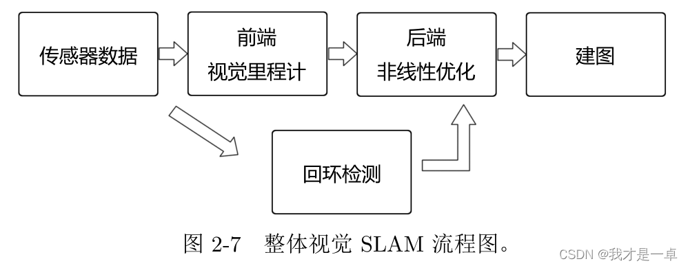 SLAM 十四讲（第一版）各章方法总结与理解