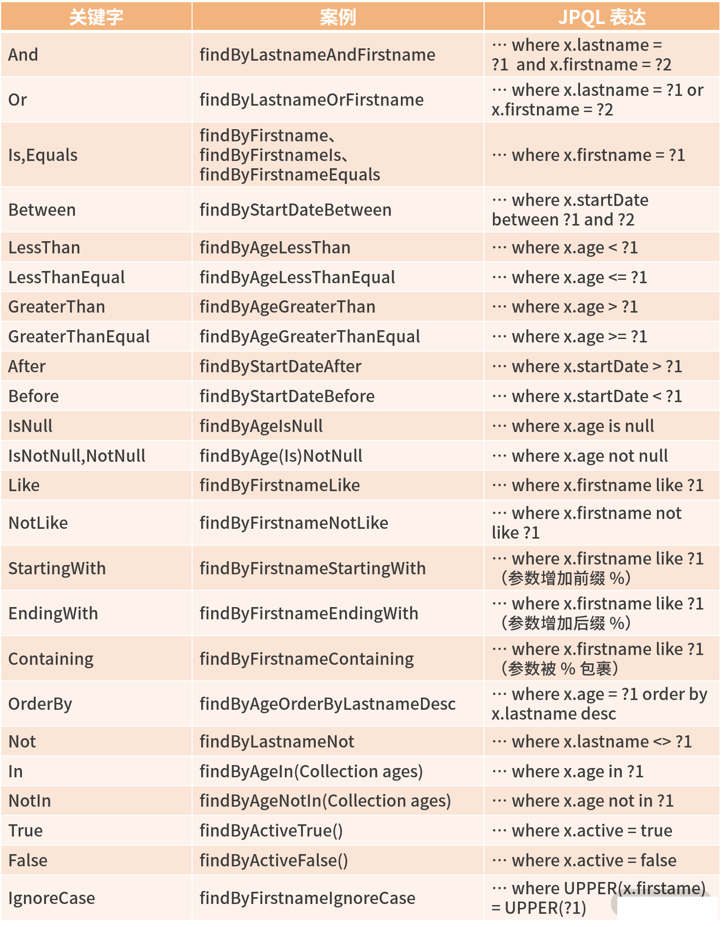 Spring-data-jpa最全的查询语法总结，直入超神