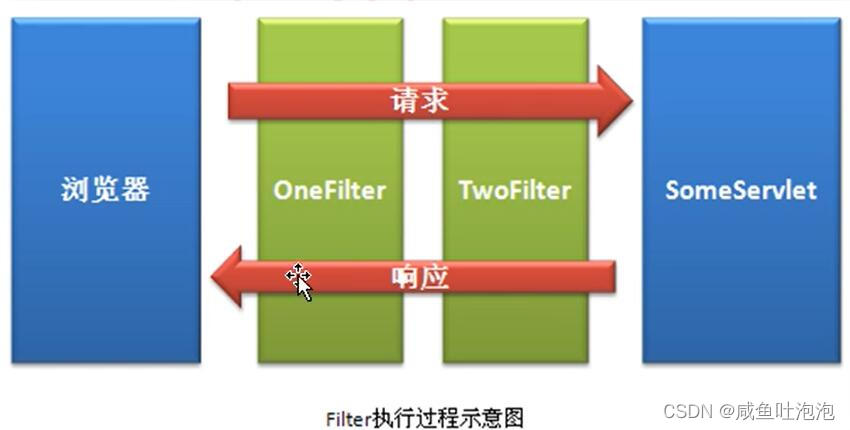JavaWeb三大组件之一Filter(过滤器)