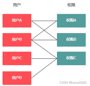 RBAC权限管理-CSDN博客