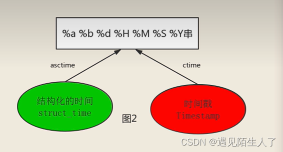 python time 模块