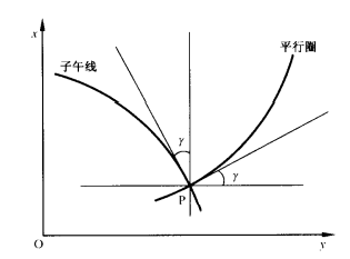 子午线收敛角示意图