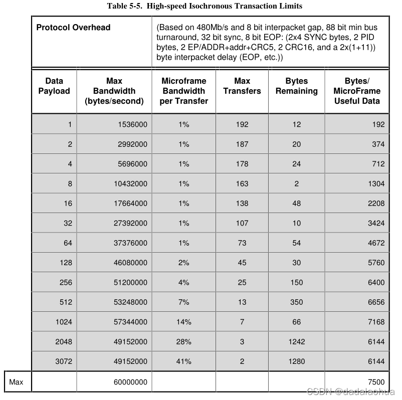 Table High-speed Isochronous Transaction Limits