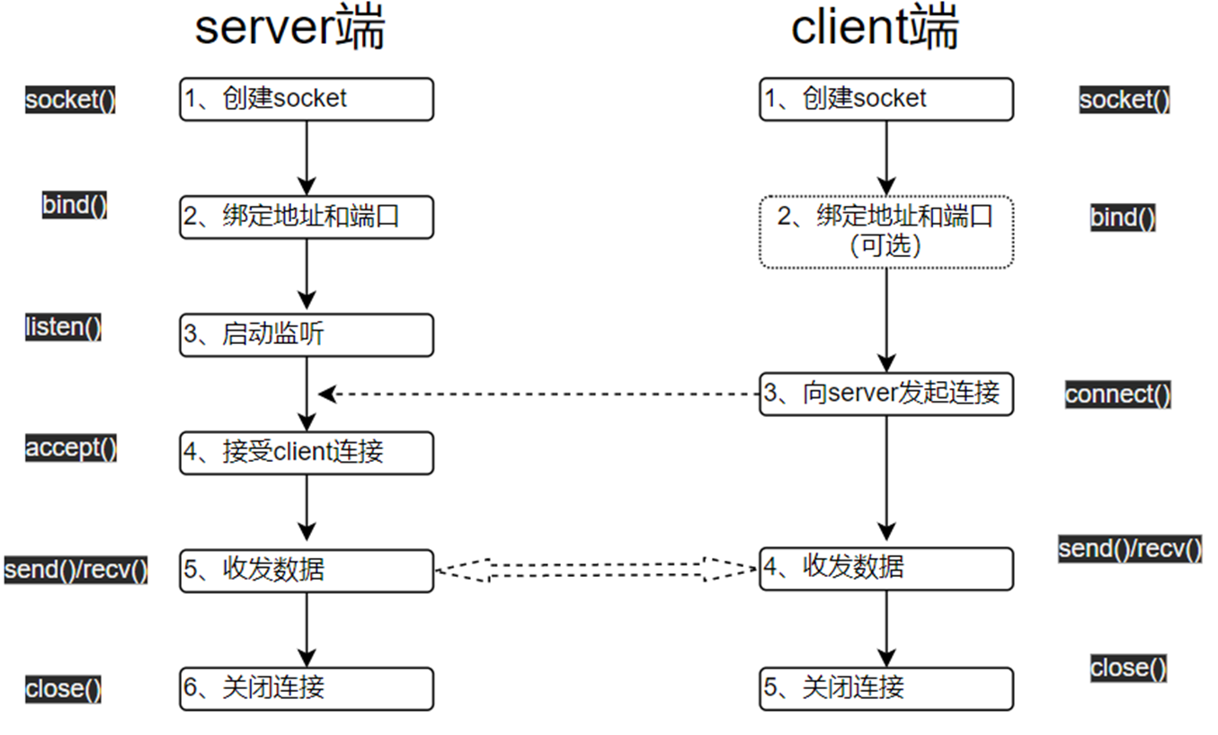 服务端客户端通信示意图