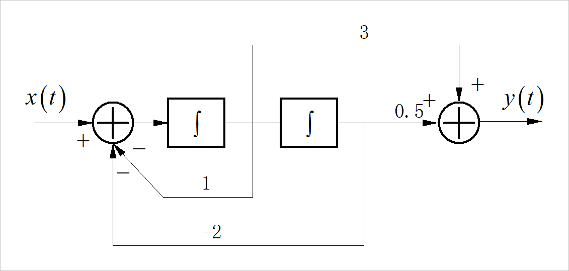 ▲ 图1.4.3 第三小题对应的系统框图