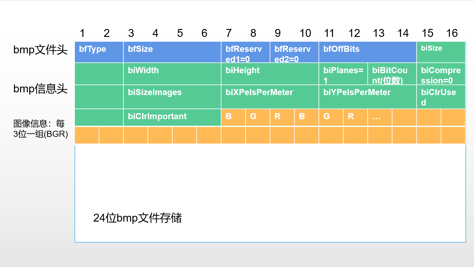纯C++实现24位bmp格式图片的读取和修饰