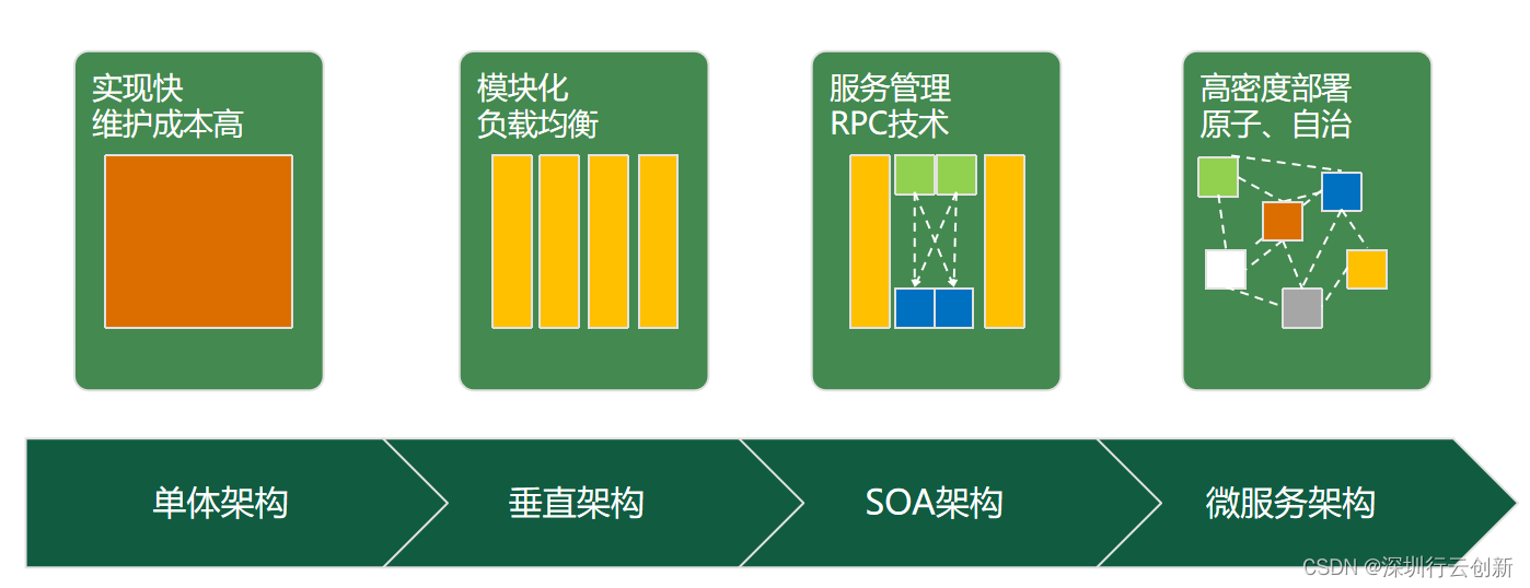 应用架构演进