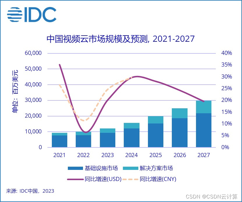 中国视频云市场报告：腾讯云连续五年解决方案市场份额第一