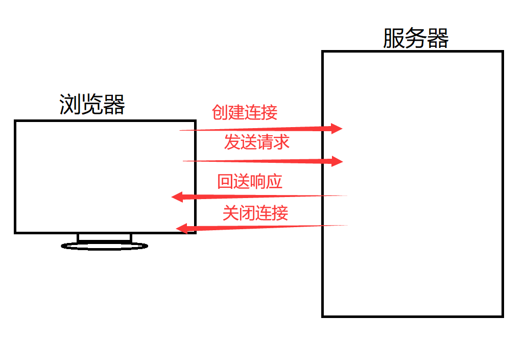 Web服务器与Http协议