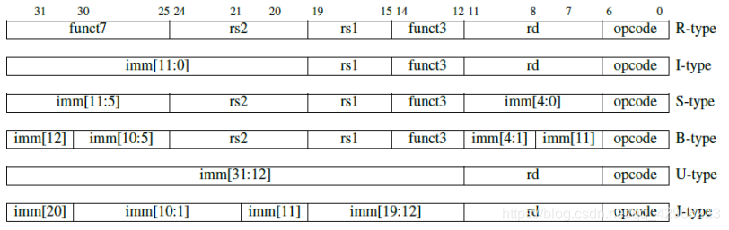 RV32I指令编排