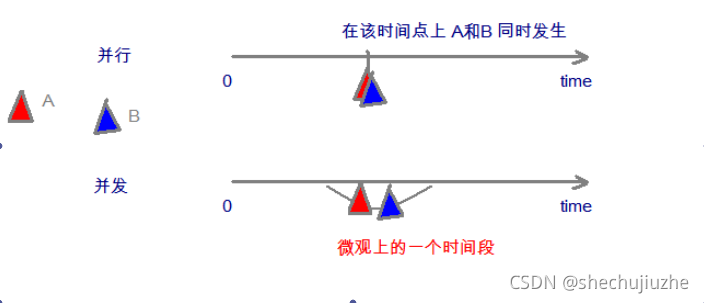 并发于并行