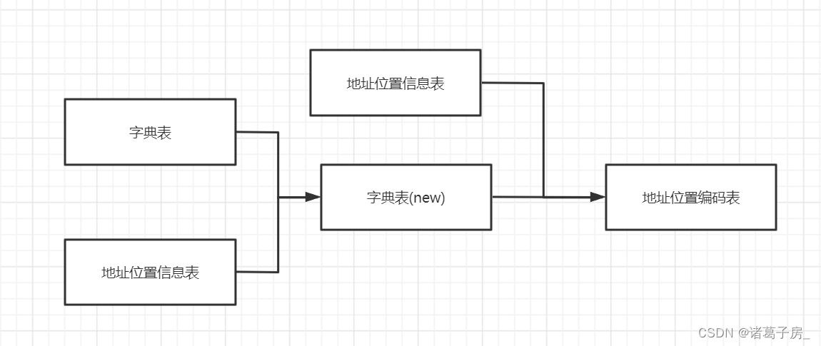 离线表数据敏感字段自动id化处理