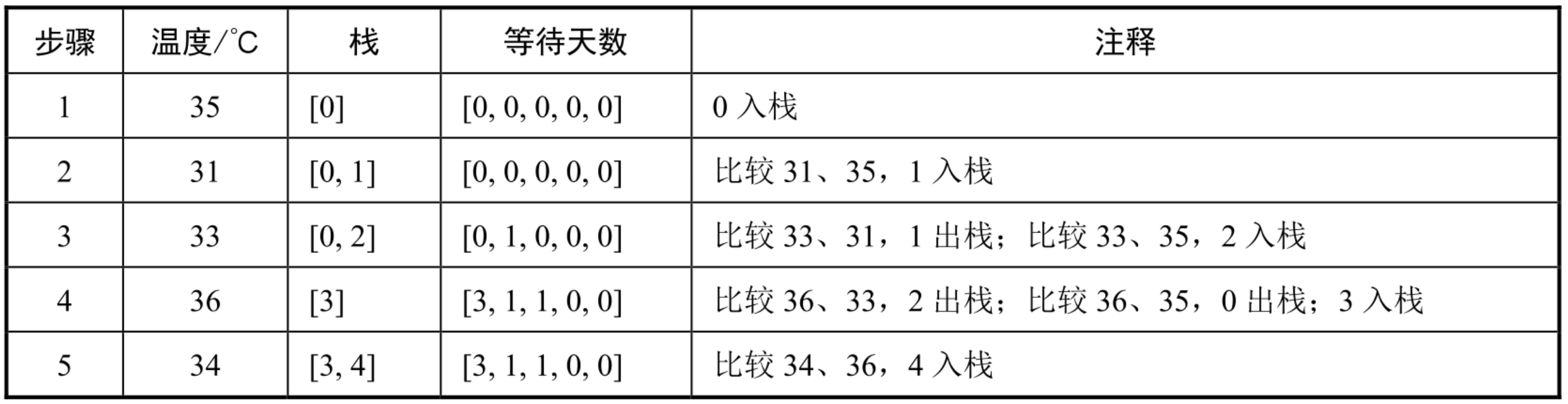 面试算法38：每日温度