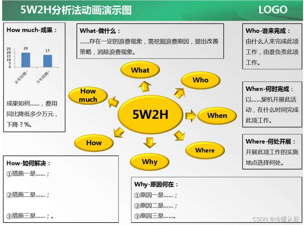 5W2H分析模型图样