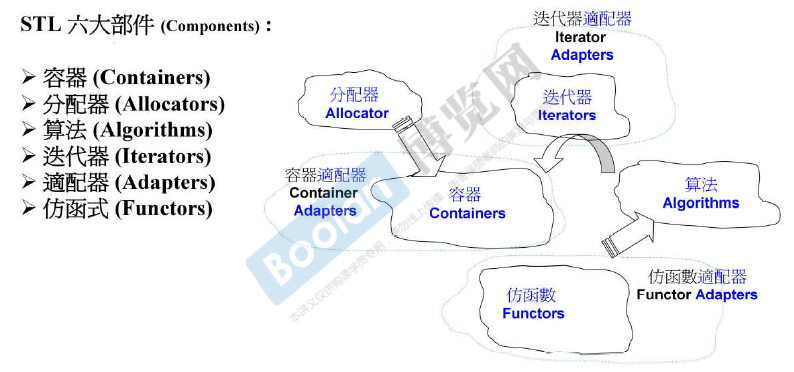 标准库体系结构 C++_c++库函数都在标准库中吗?-CSDN博客