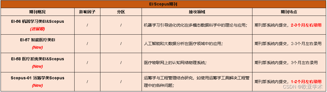 【7月新刊】避雷！这4本期刊竟无影响因子？！7月期刊目录已更新 (多本期刊影响因子上涨)~