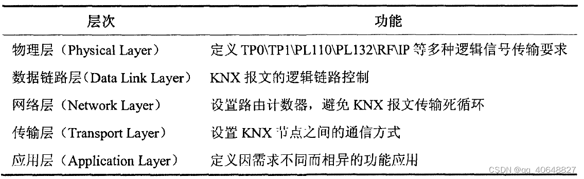 KNX协议介绍