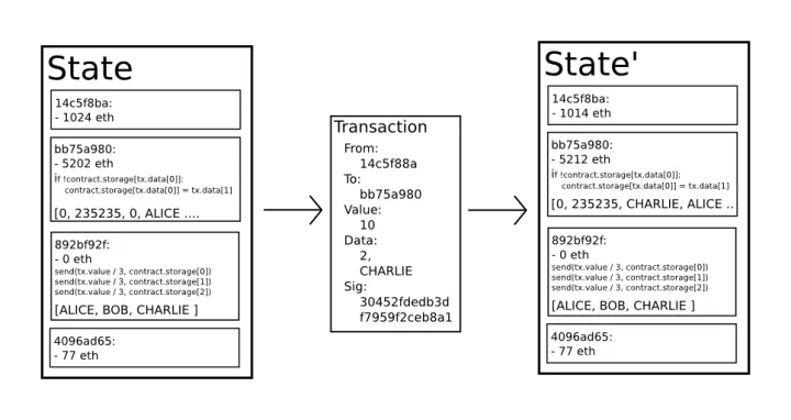 Ethereum State Transition Function