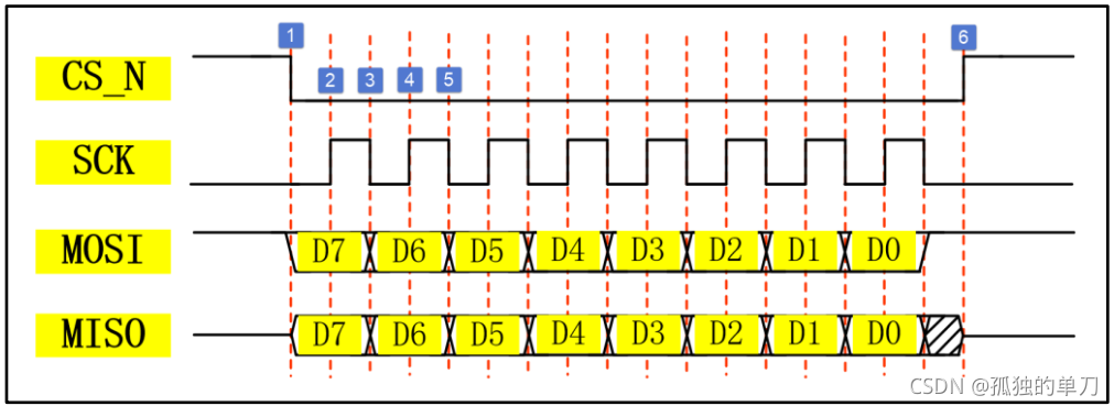 FPGA实现的SPI协议（一）----SPI驱动