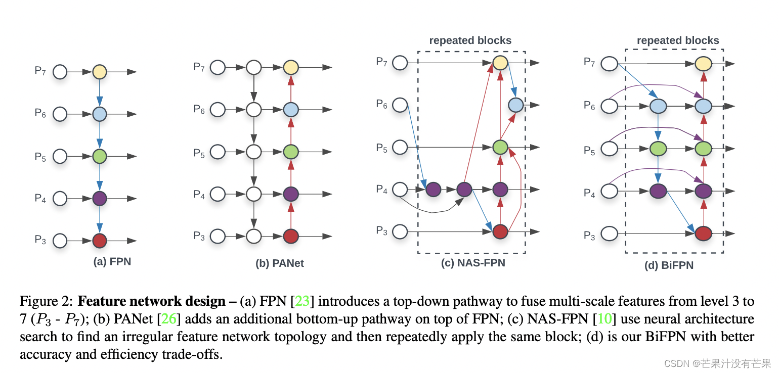 芒果改进YOLOv7系列：首发改进特征融合网络BiFPN结构，融合更多有效特征