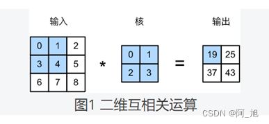 一文看懂卷积运算（convolution）与互相关运算（cross-correlation）的区别