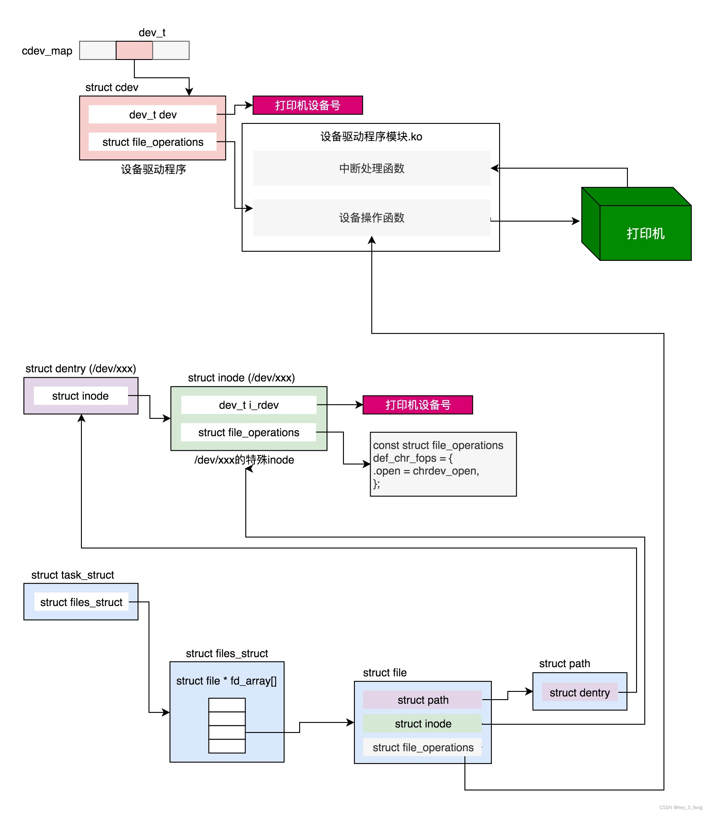 Linux中字符设备的打开、写入