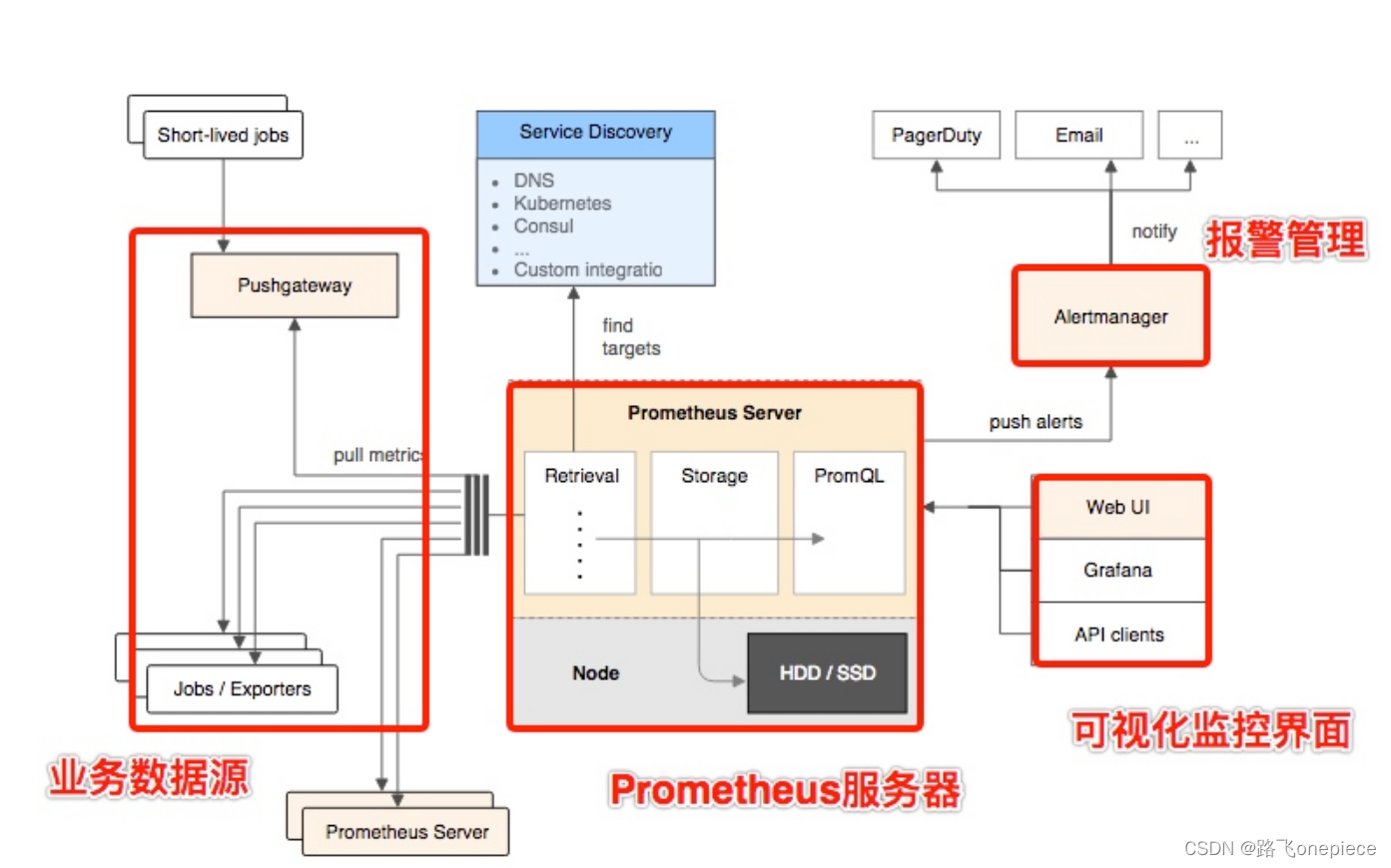 (普罗米修斯)Prometheus 安装、部署、出图+grafana_prometheus安装部署-CSDN博客