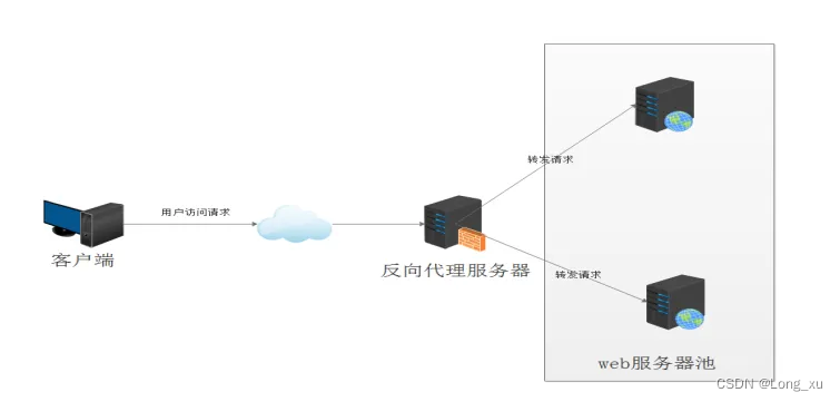 nginx_work