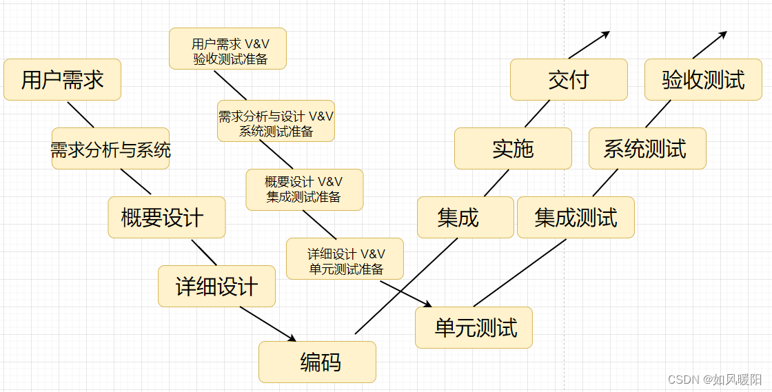 在软件测试模型中有v模型和w模型,下边我们来具体了解:6