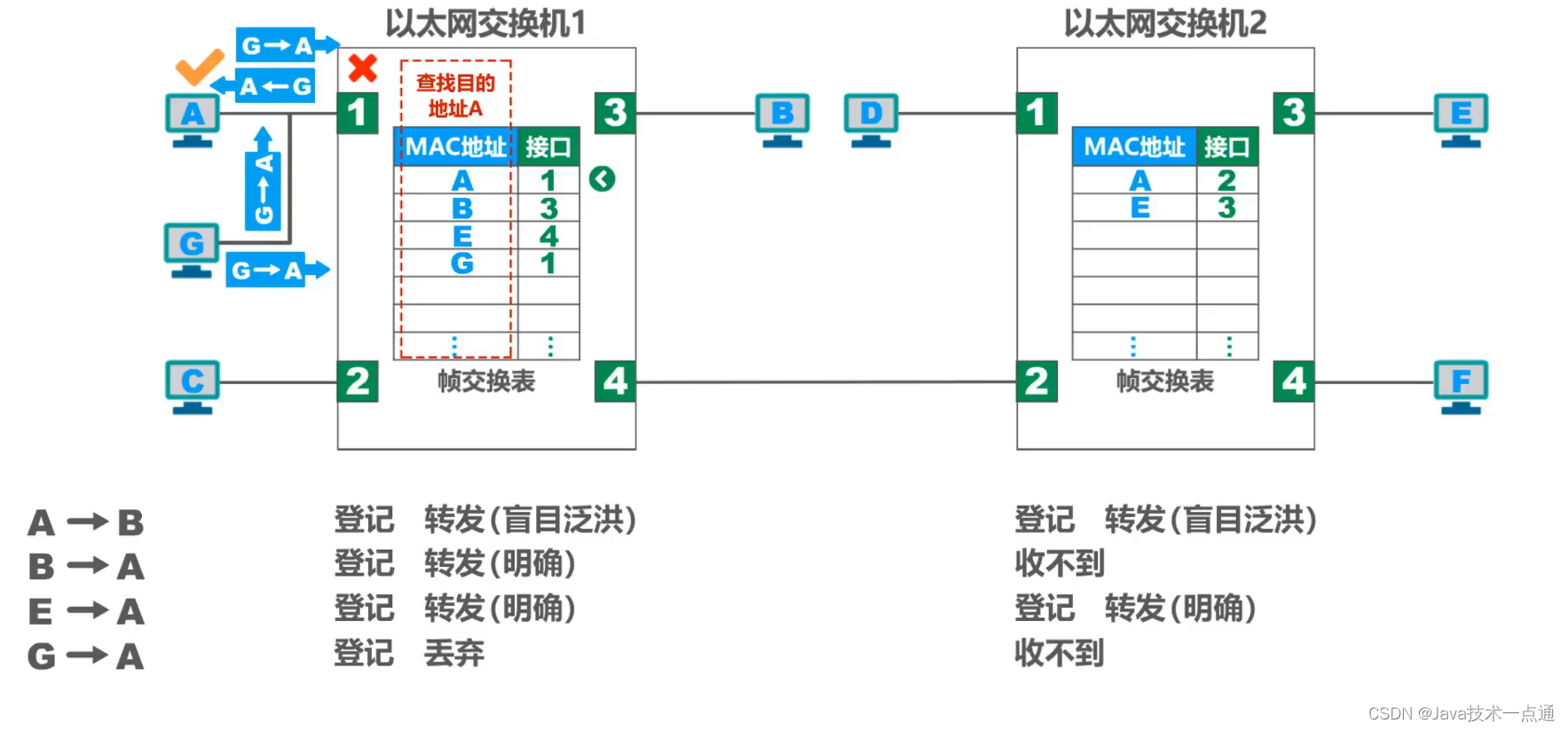 [外链图片转存失败,源站可能有防盗链机制,建议将图片保存下来直接上传(img-nXAlwnrm-1676007338361)(计算机网络第三章（数据链路层）.assets/image-20201015163157140.png)]