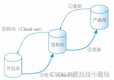 《信息系统项目管理师教程（第4版）》基于配置库的变更控制