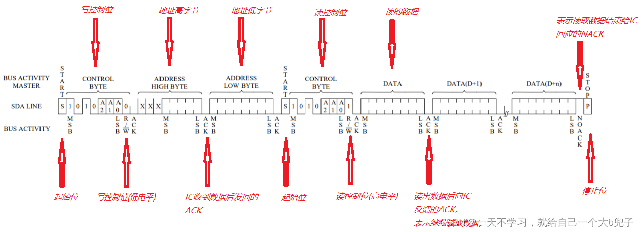 模拟IIC通讯协议（stm32）（硬件iic后面在补）