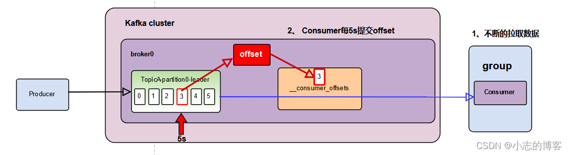 Kafka3.0.0版本——消费者（自动提交 offset）