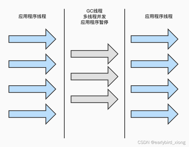 Parallel Scavenge收集器流程