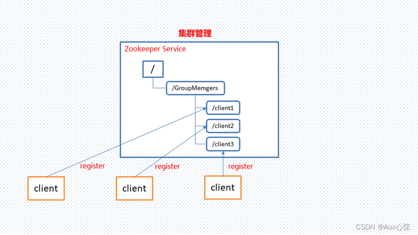 Zookeeper伪分布式(单机)搭建-CSDN博客