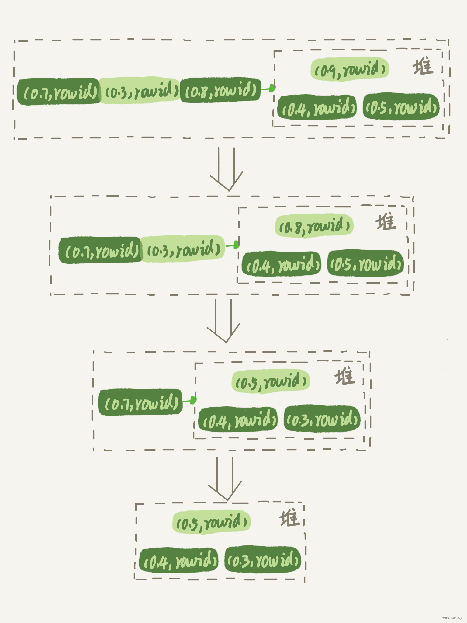 MySQL——如何正确的显示随机消息