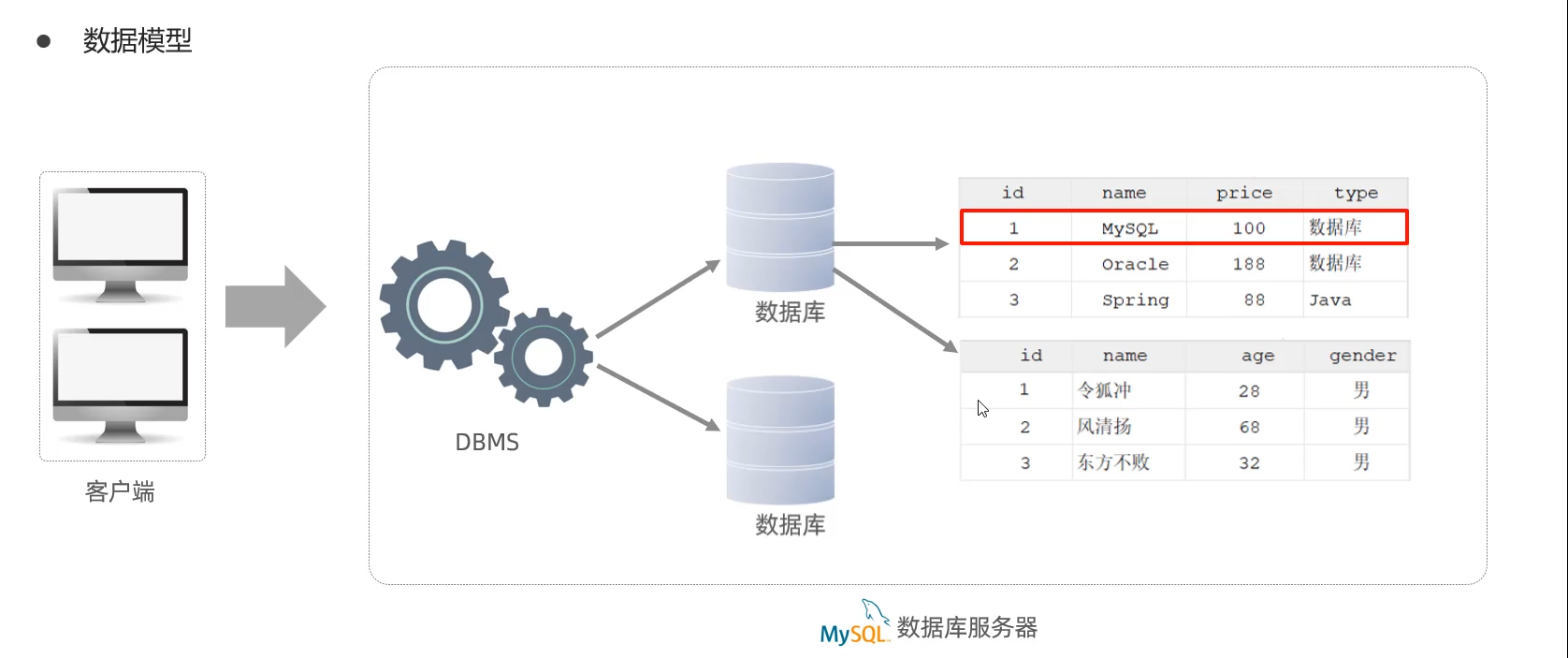 MySQL-0-概述-介绍和安装以及MySQL数据模型