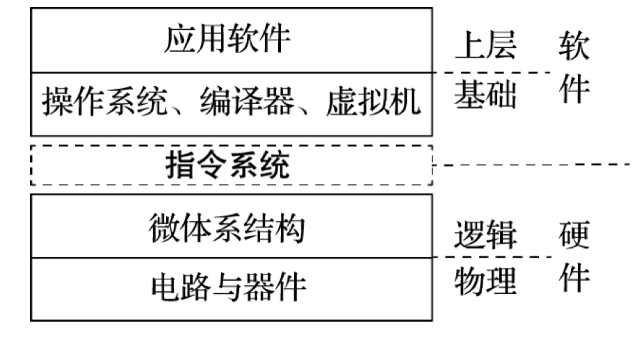 计算机系统的层次