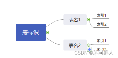 JAVA开发（Redis中key的设计）