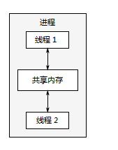 【C++】多线程编程一（初识并发和多线程）